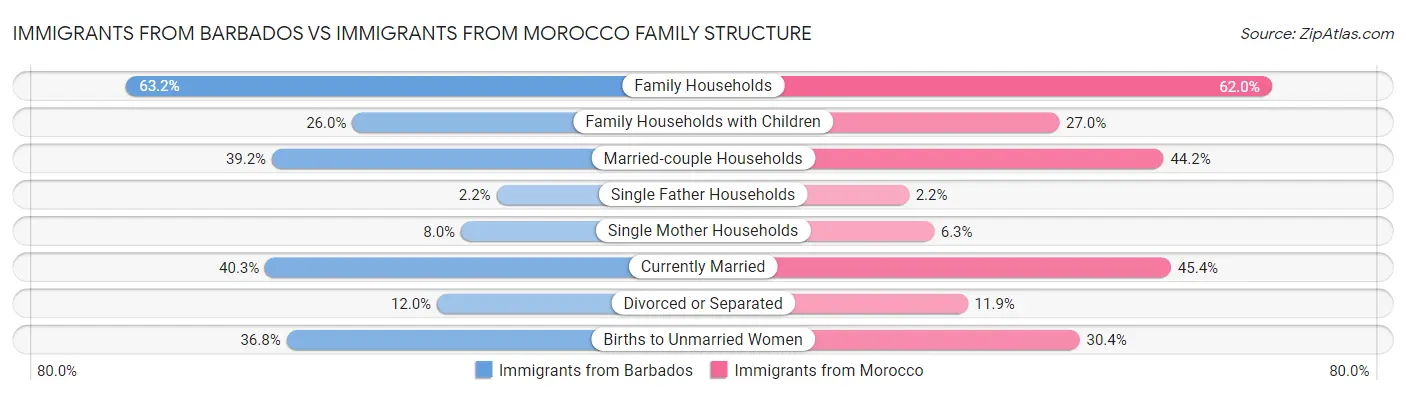 Immigrants from Barbados vs Immigrants from Morocco Family Structure