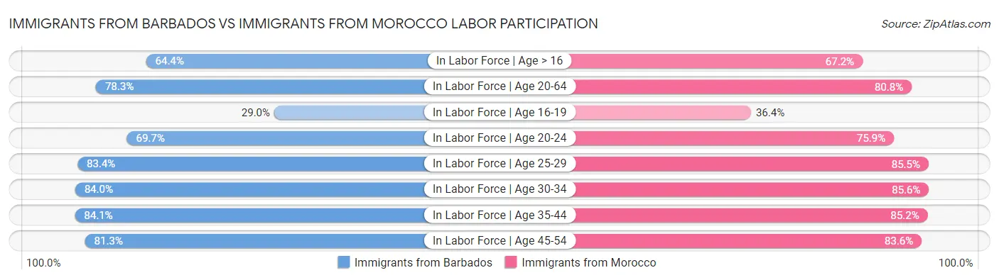 Immigrants from Barbados vs Immigrants from Morocco Labor Participation
