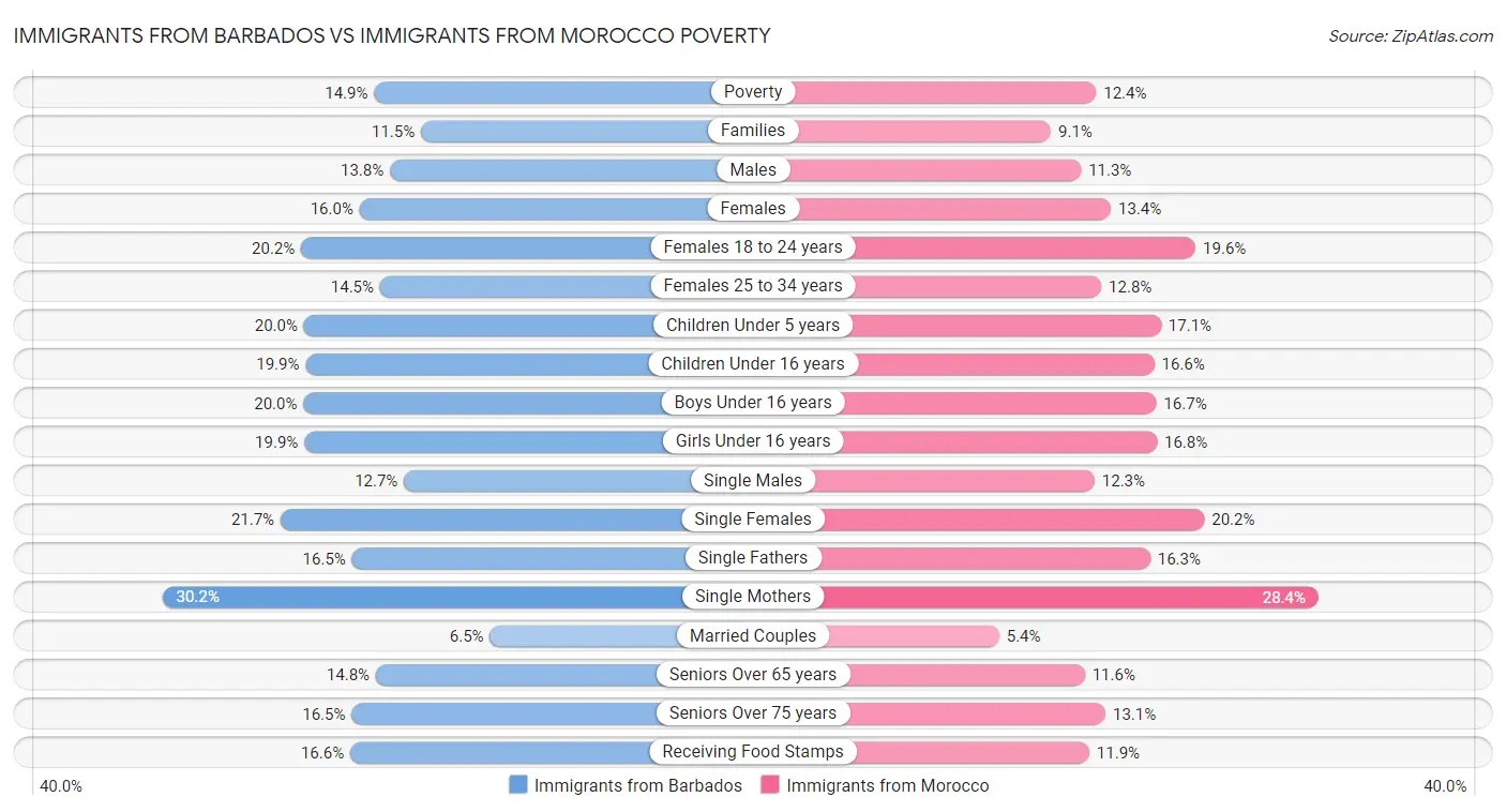 Immigrants from Barbados vs Immigrants from Morocco Poverty