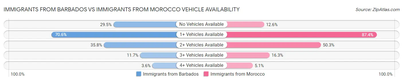 Immigrants from Barbados vs Immigrants from Morocco Vehicle Availability