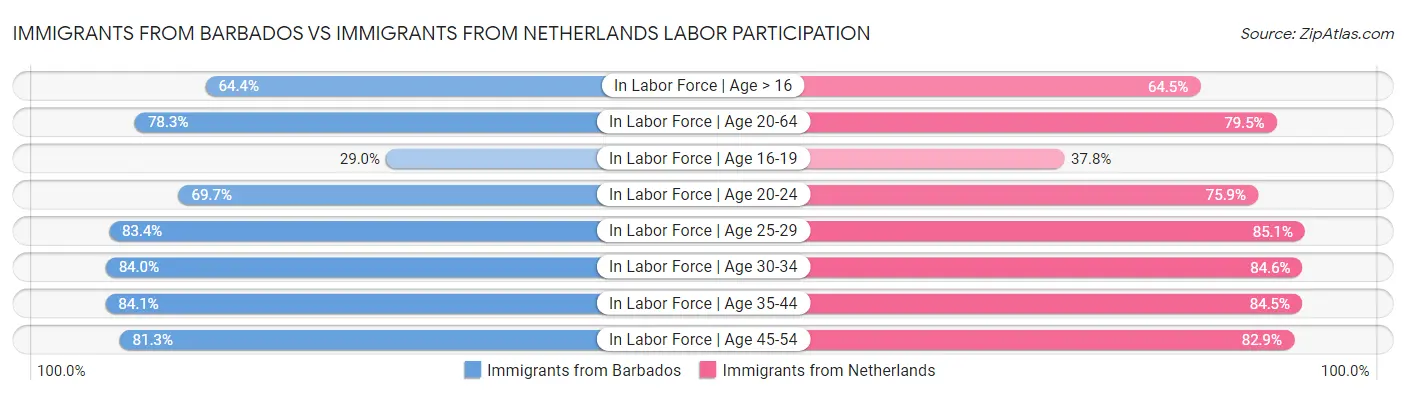 Immigrants from Barbados vs Immigrants from Netherlands Labor Participation