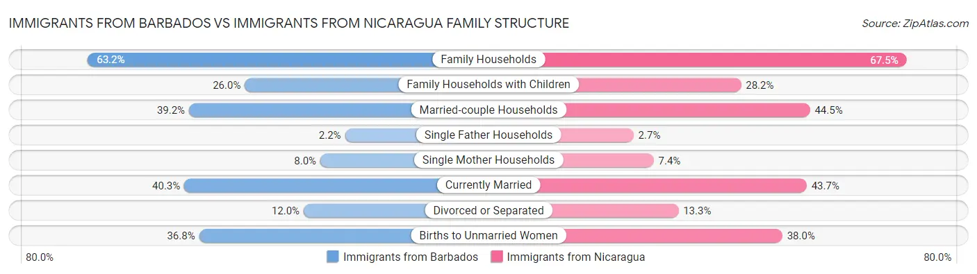 Immigrants from Barbados vs Immigrants from Nicaragua Family Structure
