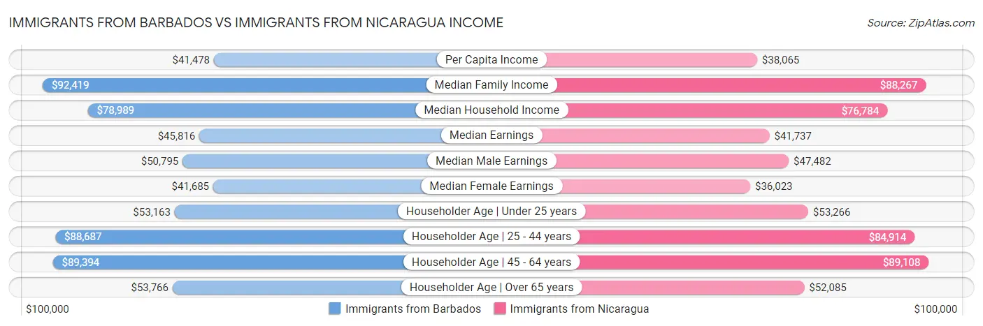 Immigrants from Barbados vs Immigrants from Nicaragua Income