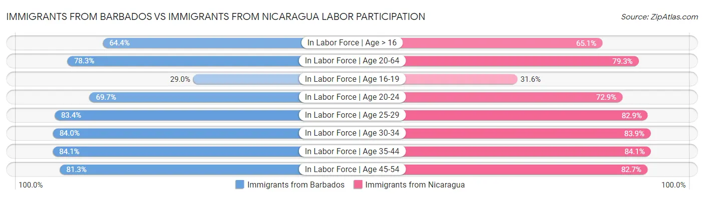 Immigrants from Barbados vs Immigrants from Nicaragua Labor Participation