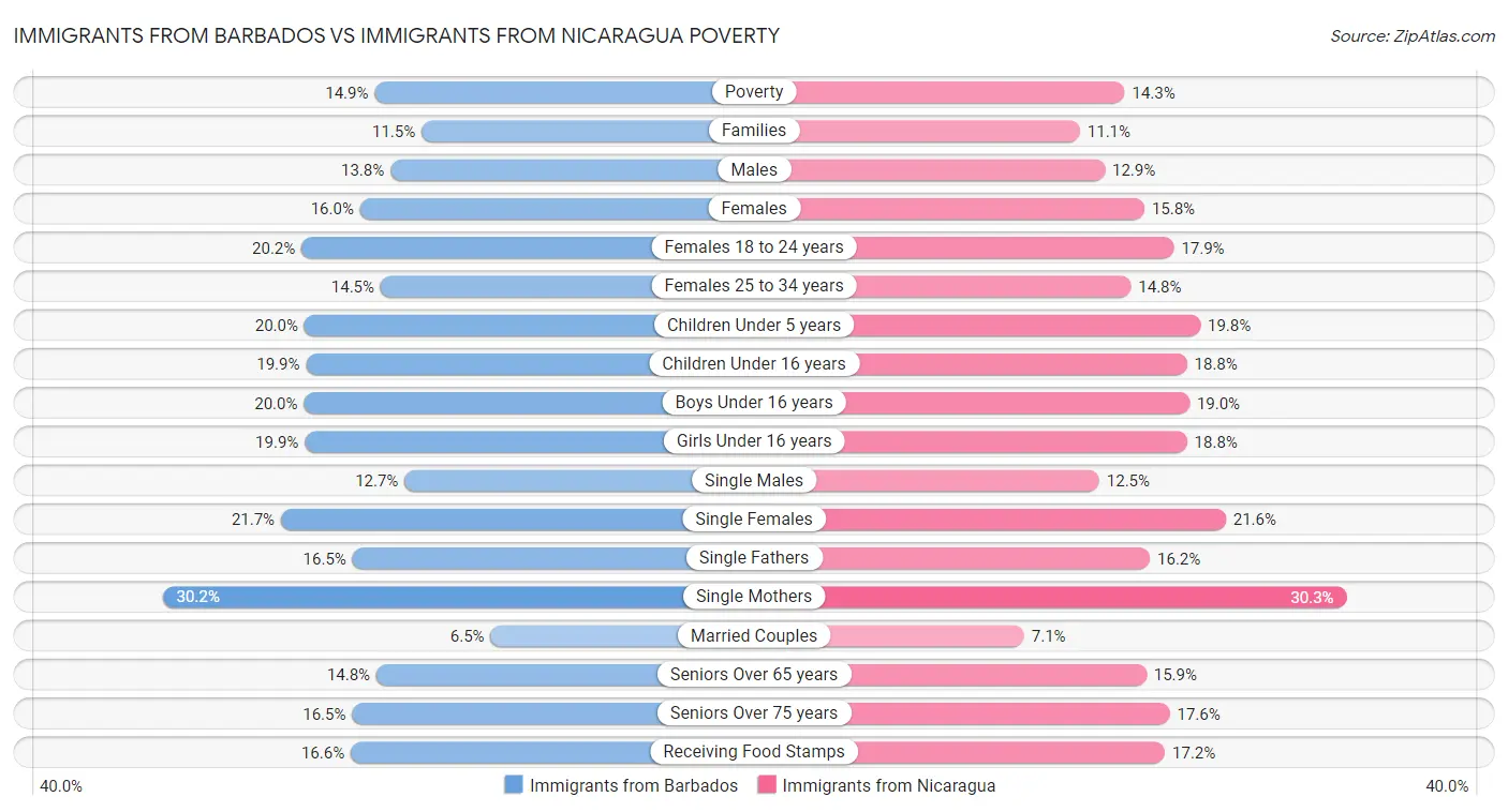 Immigrants from Barbados vs Immigrants from Nicaragua Poverty