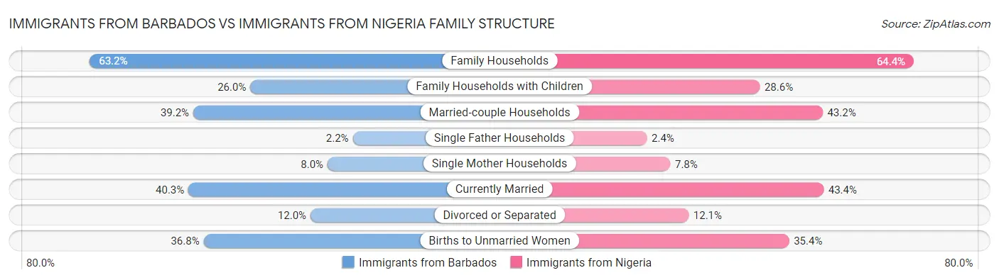 Immigrants from Barbados vs Immigrants from Nigeria Family Structure