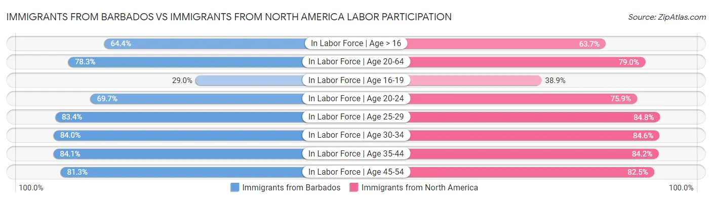 Immigrants from Barbados vs Immigrants from North America Labor Participation