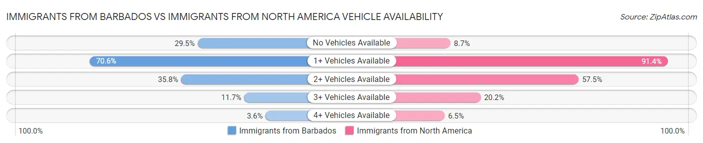 Immigrants from Barbados vs Immigrants from North America Vehicle Availability