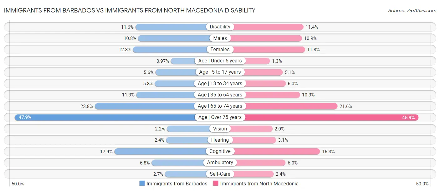 Immigrants from Barbados vs Immigrants from North Macedonia Disability