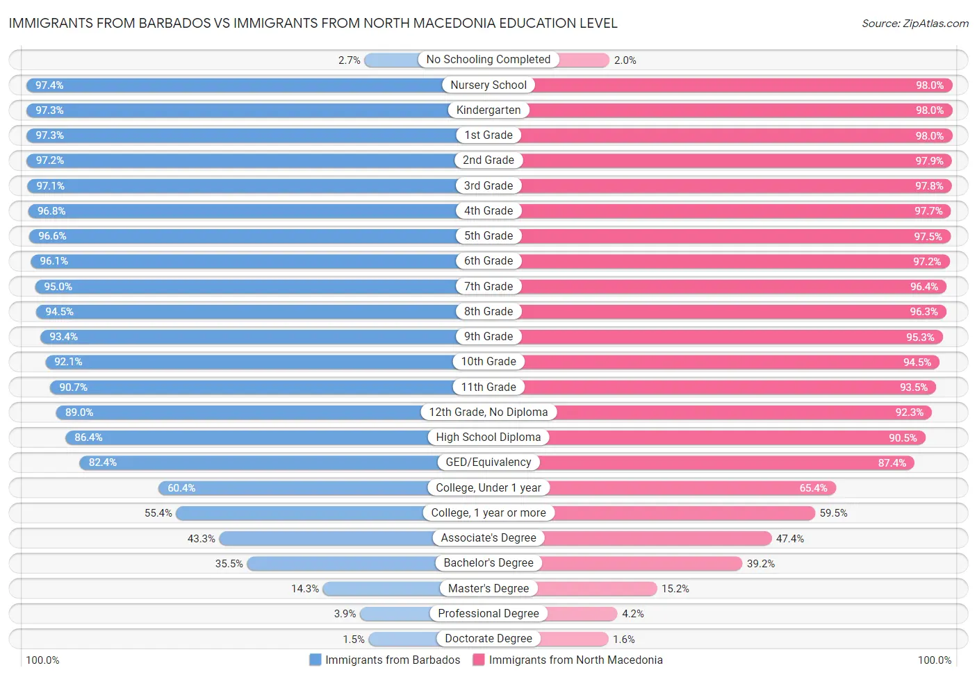 Immigrants from Barbados vs Immigrants from North Macedonia Education Level