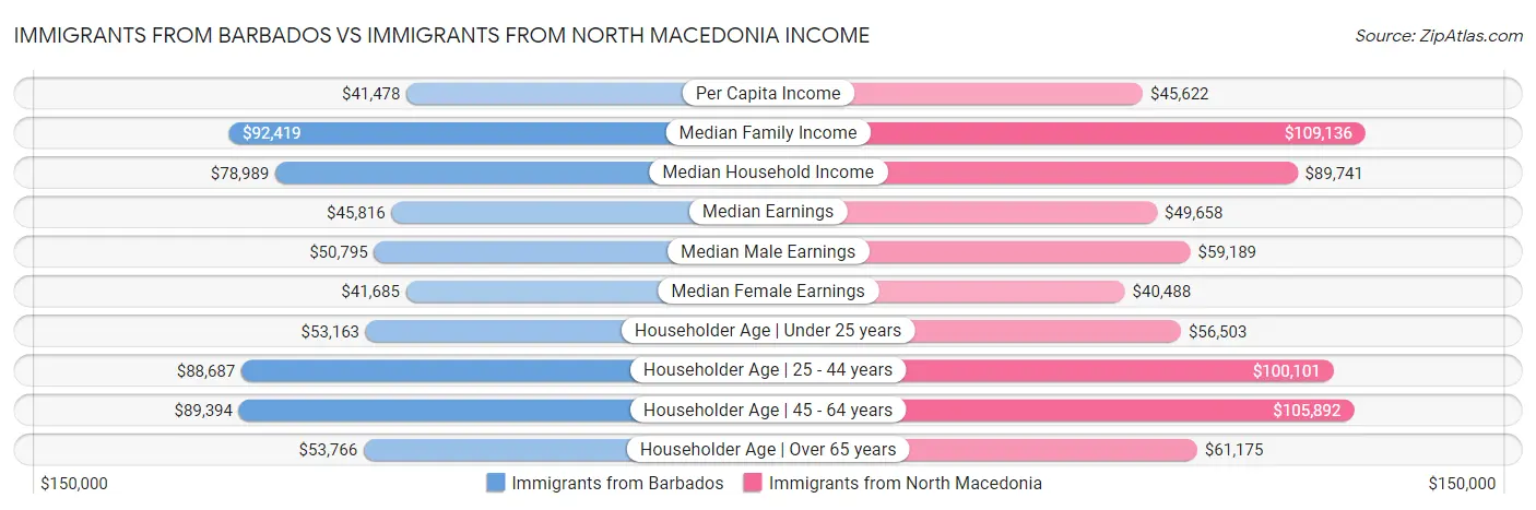 Immigrants from Barbados vs Immigrants from North Macedonia Income