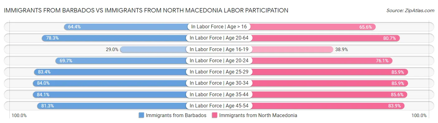 Immigrants from Barbados vs Immigrants from North Macedonia Labor Participation