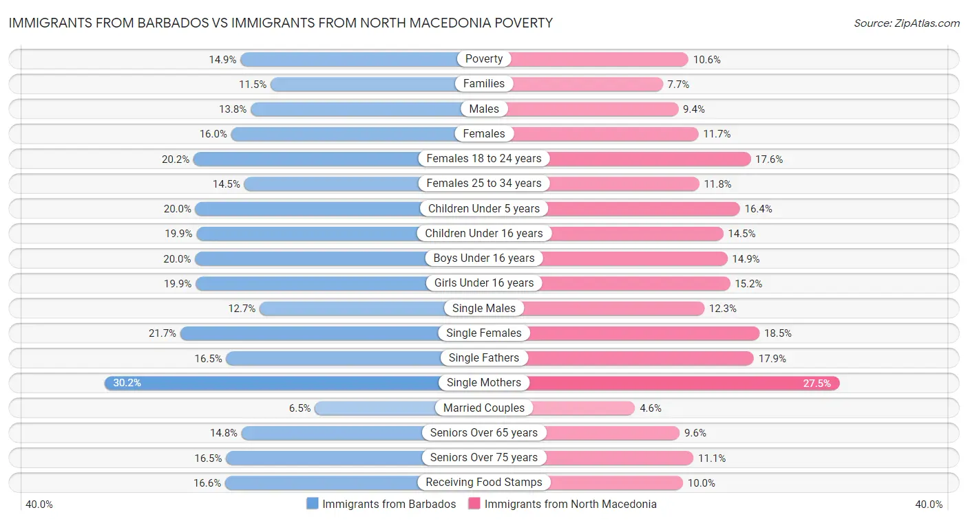 Immigrants from Barbados vs Immigrants from North Macedonia Poverty