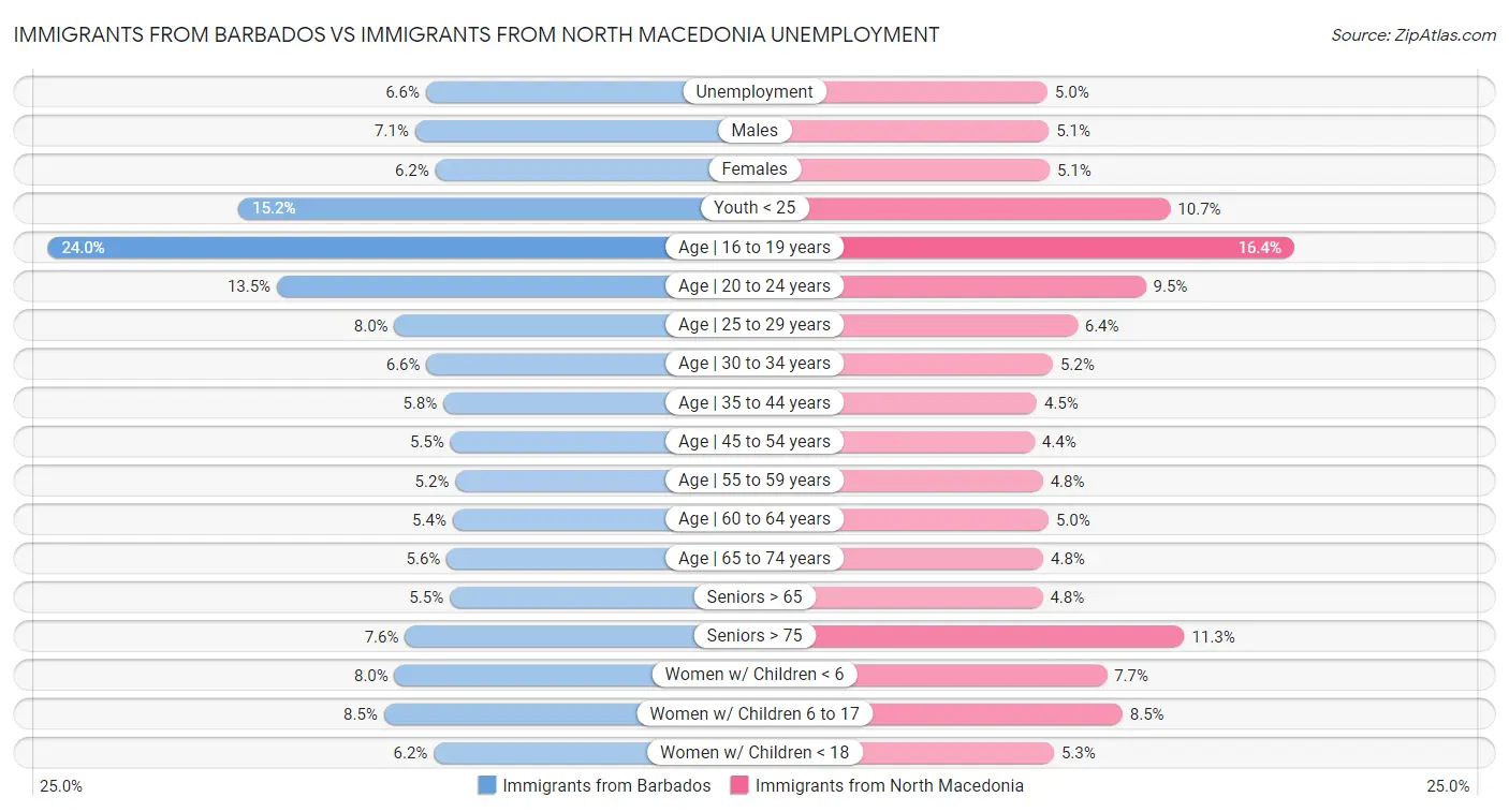 Immigrants from Barbados vs Immigrants from North Macedonia Unemployment