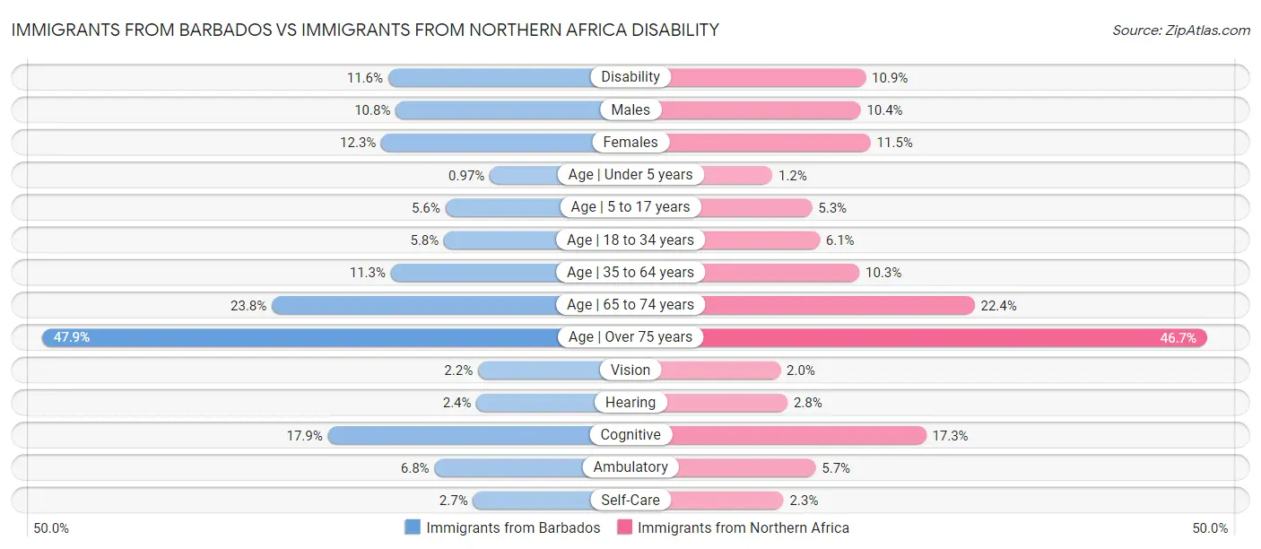 Immigrants from Barbados vs Immigrants from Northern Africa Disability