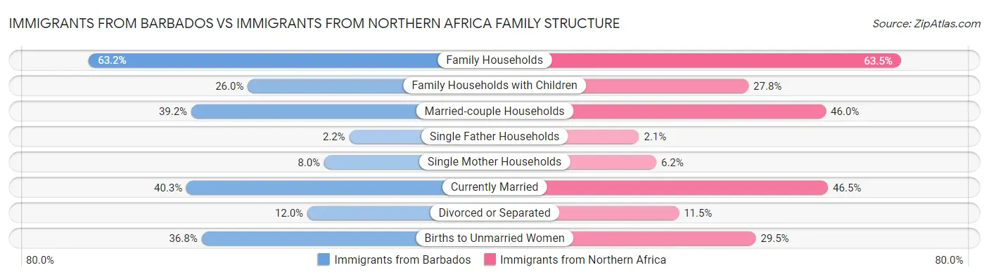Immigrants from Barbados vs Immigrants from Northern Africa Family Structure