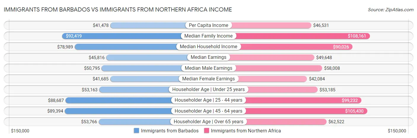 Immigrants from Barbados vs Immigrants from Northern Africa Income
