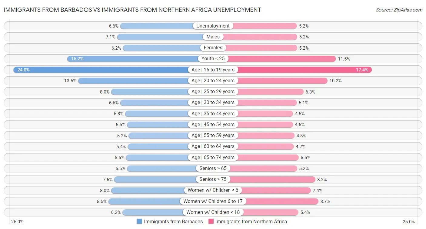 Immigrants from Barbados vs Immigrants from Northern Africa Unemployment