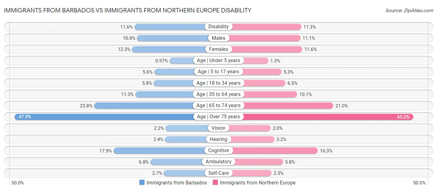 Immigrants from Barbados vs Immigrants from Northern Europe Disability
