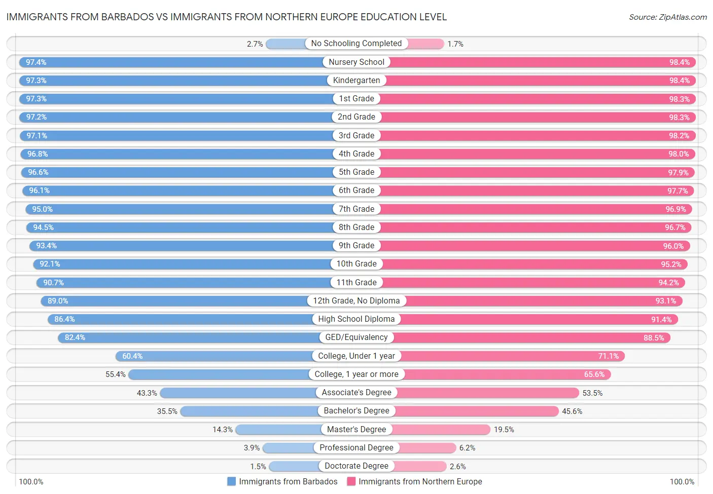 Immigrants from Barbados vs Immigrants from Northern Europe Education Level