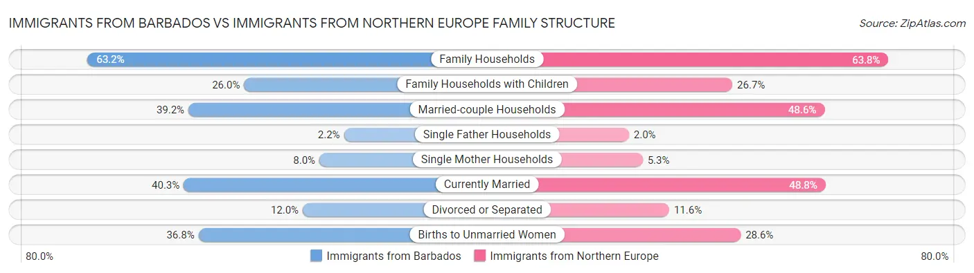 Immigrants from Barbados vs Immigrants from Northern Europe Family Structure