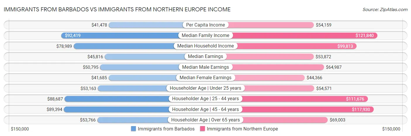 Immigrants from Barbados vs Immigrants from Northern Europe Income