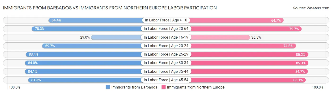Immigrants from Barbados vs Immigrants from Northern Europe Labor Participation