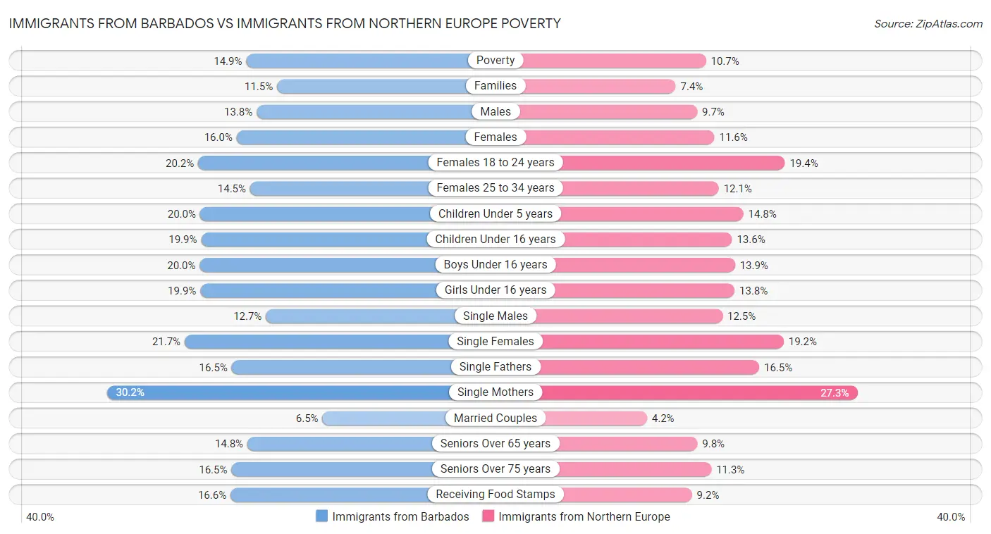 Immigrants from Barbados vs Immigrants from Northern Europe Poverty