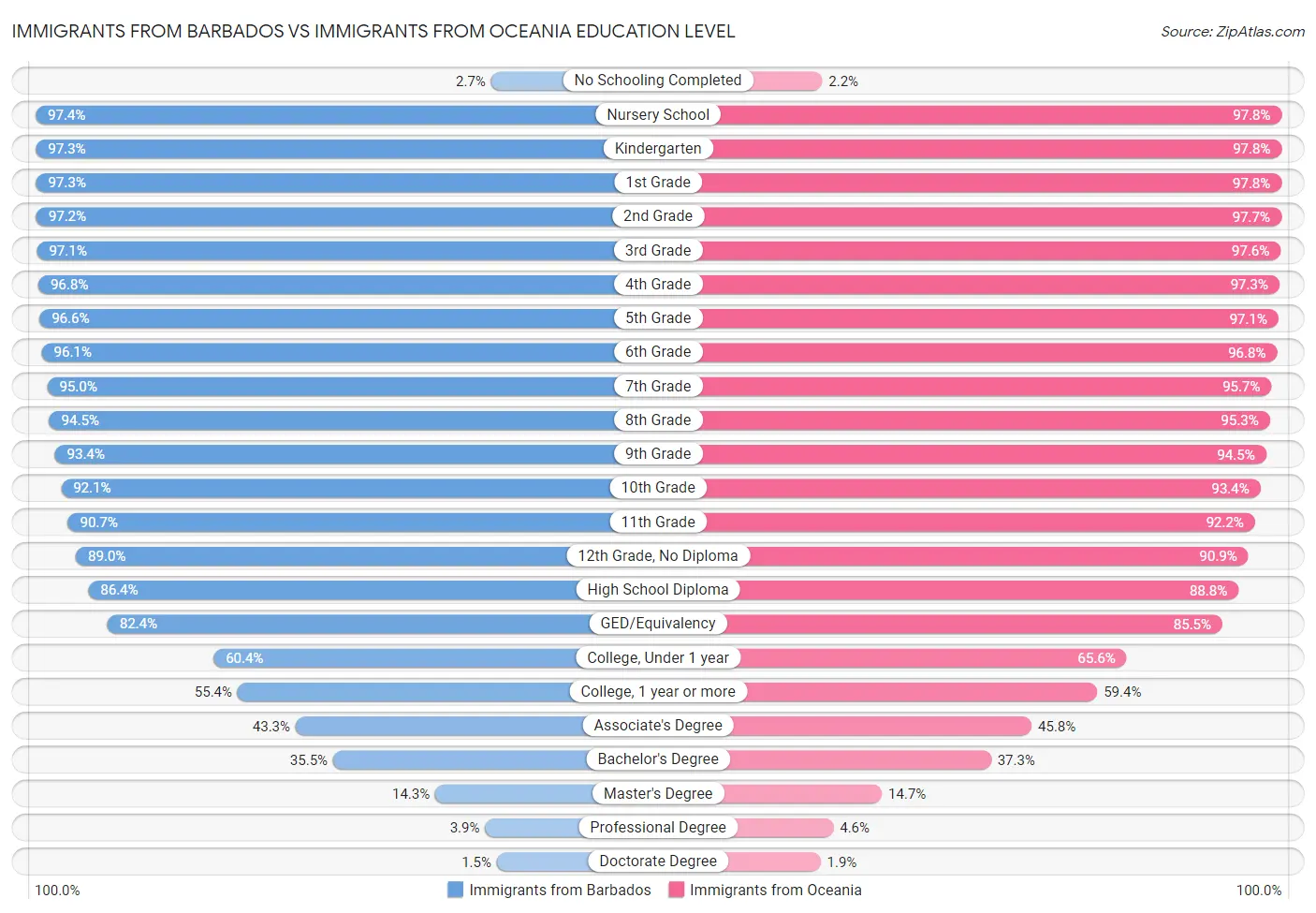Immigrants from Barbados vs Immigrants from Oceania Education Level