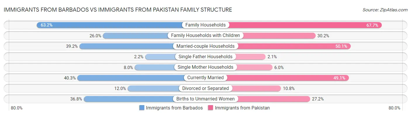 Immigrants from Barbados vs Immigrants from Pakistan Family Structure