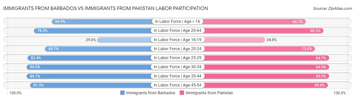 Immigrants from Barbados vs Immigrants from Pakistan Labor Participation