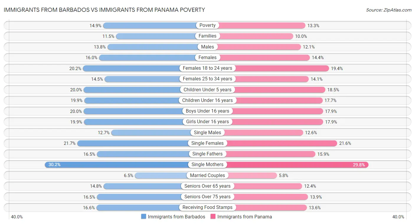 Immigrants from Barbados vs Immigrants from Panama Poverty