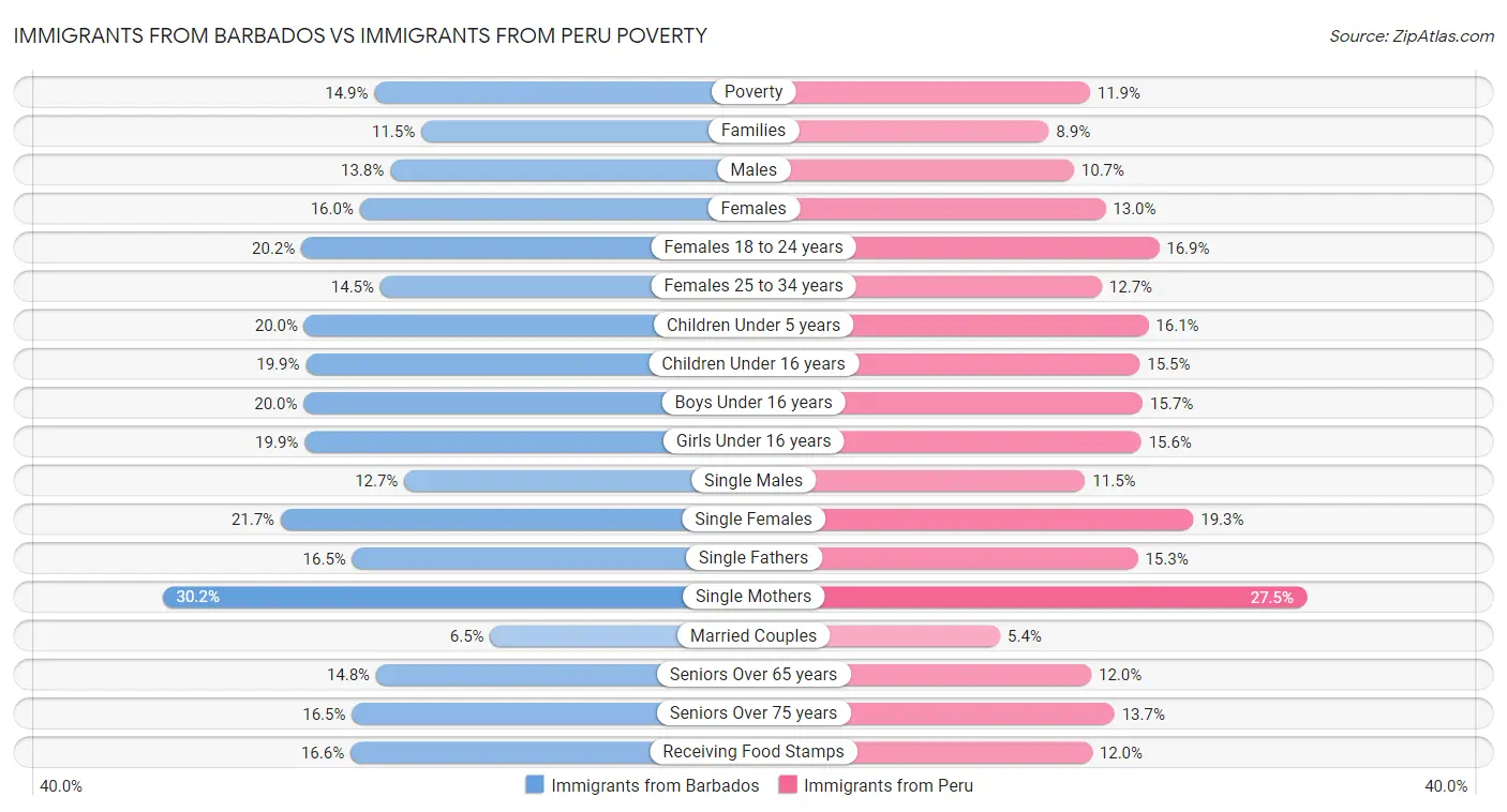 Immigrants from Barbados vs Immigrants from Peru Poverty