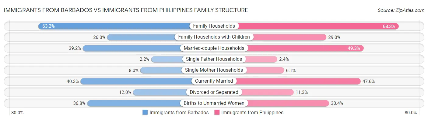 Immigrants from Barbados vs Immigrants from Philippines Family Structure