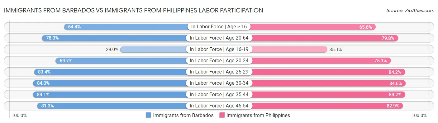 Immigrants from Barbados vs Immigrants from Philippines Labor Participation