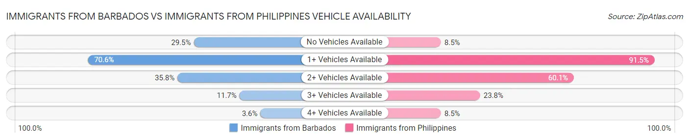 Immigrants from Barbados vs Immigrants from Philippines Vehicle Availability
