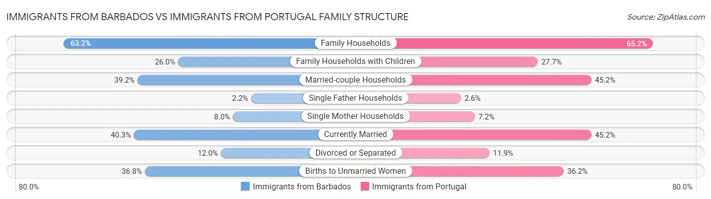 Immigrants from Barbados vs Immigrants from Portugal Family Structure