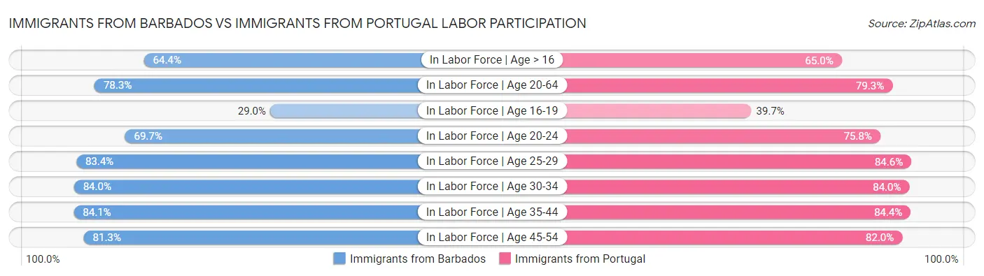 Immigrants from Barbados vs Immigrants from Portugal Labor Participation
