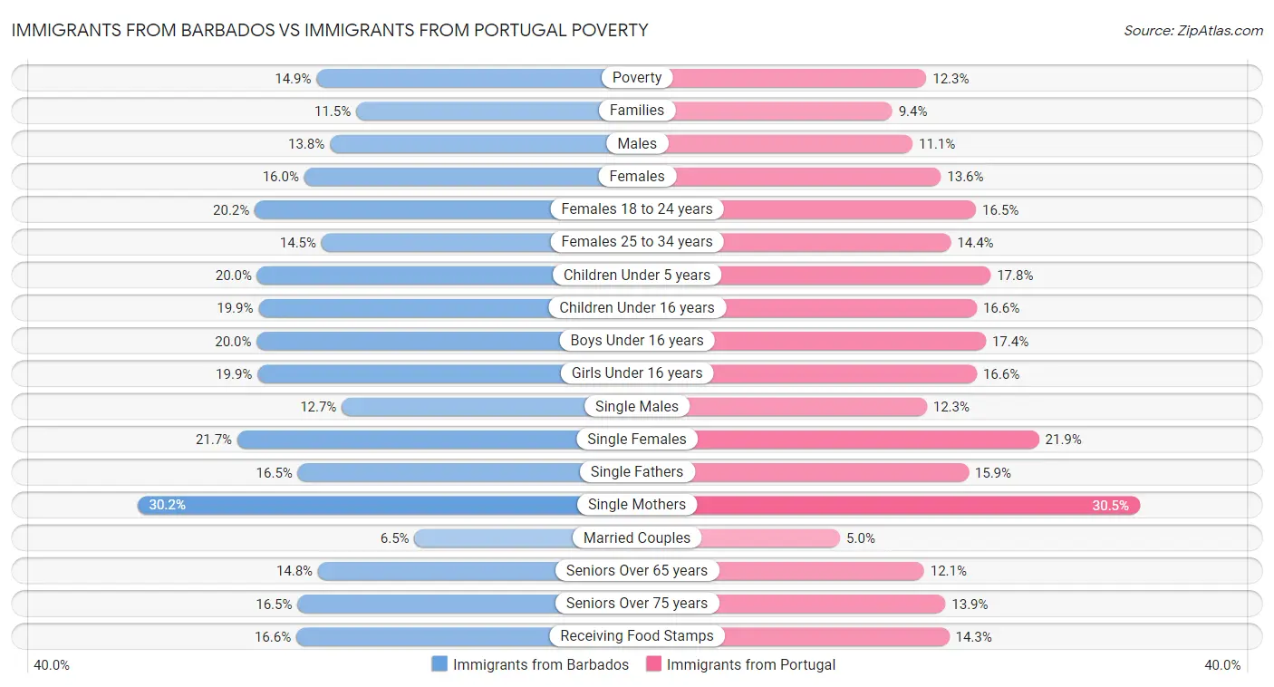 Immigrants from Barbados vs Immigrants from Portugal Poverty