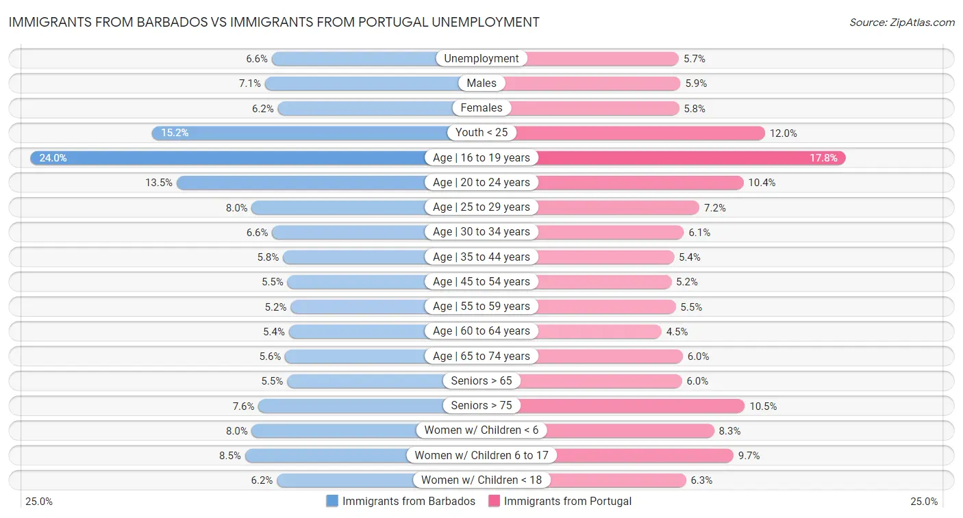 Immigrants from Barbados vs Immigrants from Portugal Unemployment