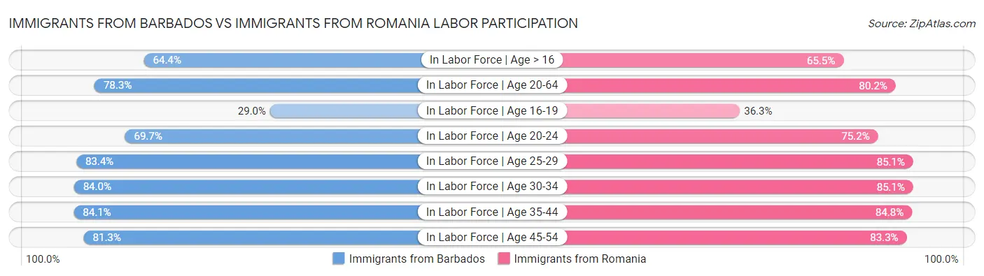 Immigrants from Barbados vs Immigrants from Romania Labor Participation
