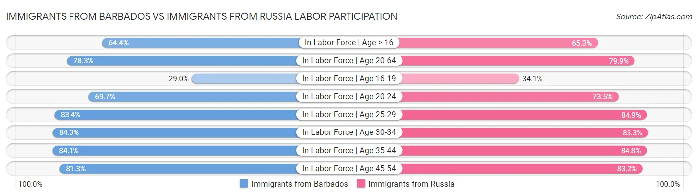 Immigrants from Barbados vs Immigrants from Russia Labor Participation