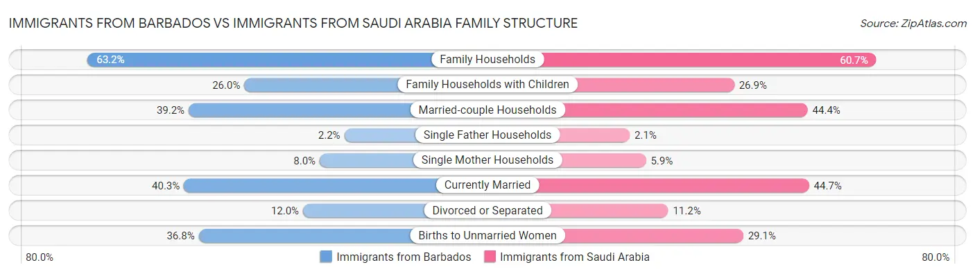 Immigrants from Barbados vs Immigrants from Saudi Arabia Family Structure