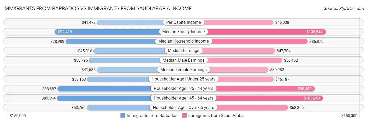 Immigrants from Barbados vs Immigrants from Saudi Arabia Income