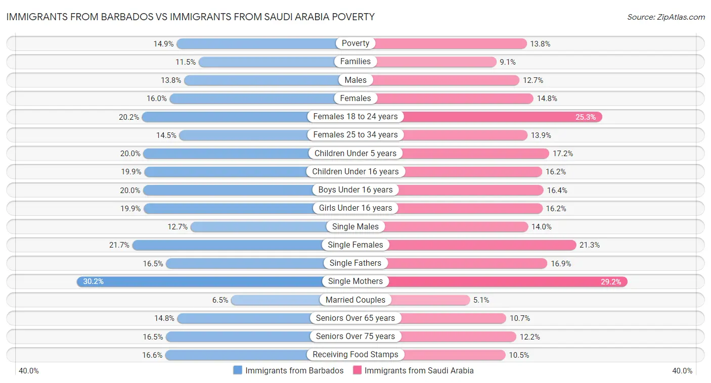 Immigrants from Barbados vs Immigrants from Saudi Arabia Poverty