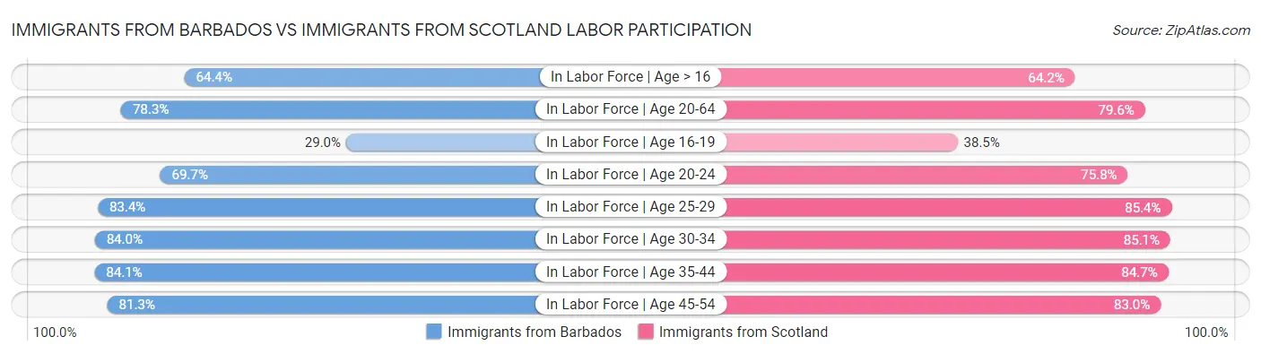 Immigrants from Barbados vs Immigrants from Scotland Labor Participation