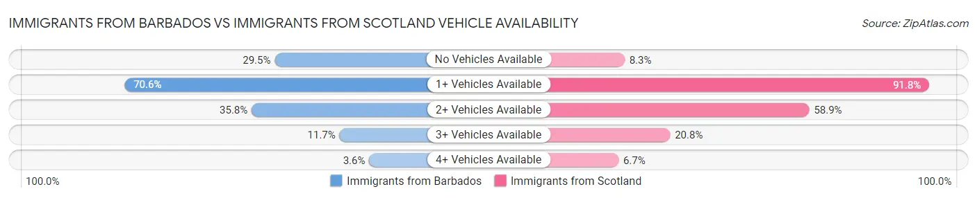 Immigrants from Barbados vs Immigrants from Scotland Vehicle Availability