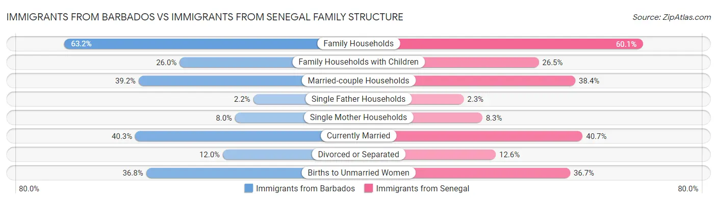 Immigrants from Barbados vs Immigrants from Senegal Family Structure