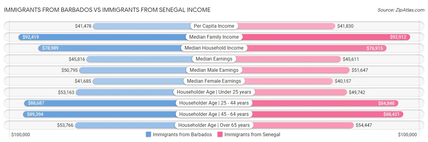 Immigrants from Barbados vs Immigrants from Senegal Income