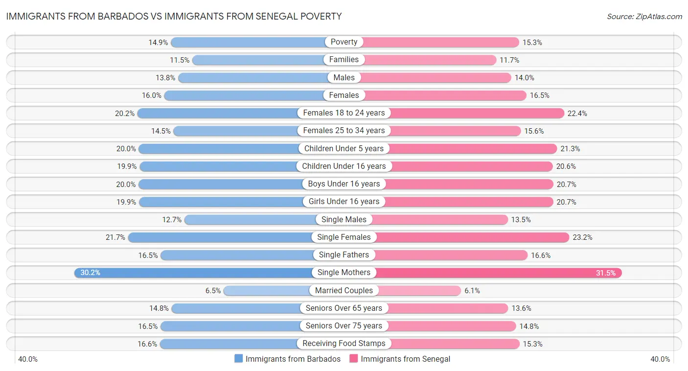 Immigrants from Barbados vs Immigrants from Senegal Poverty